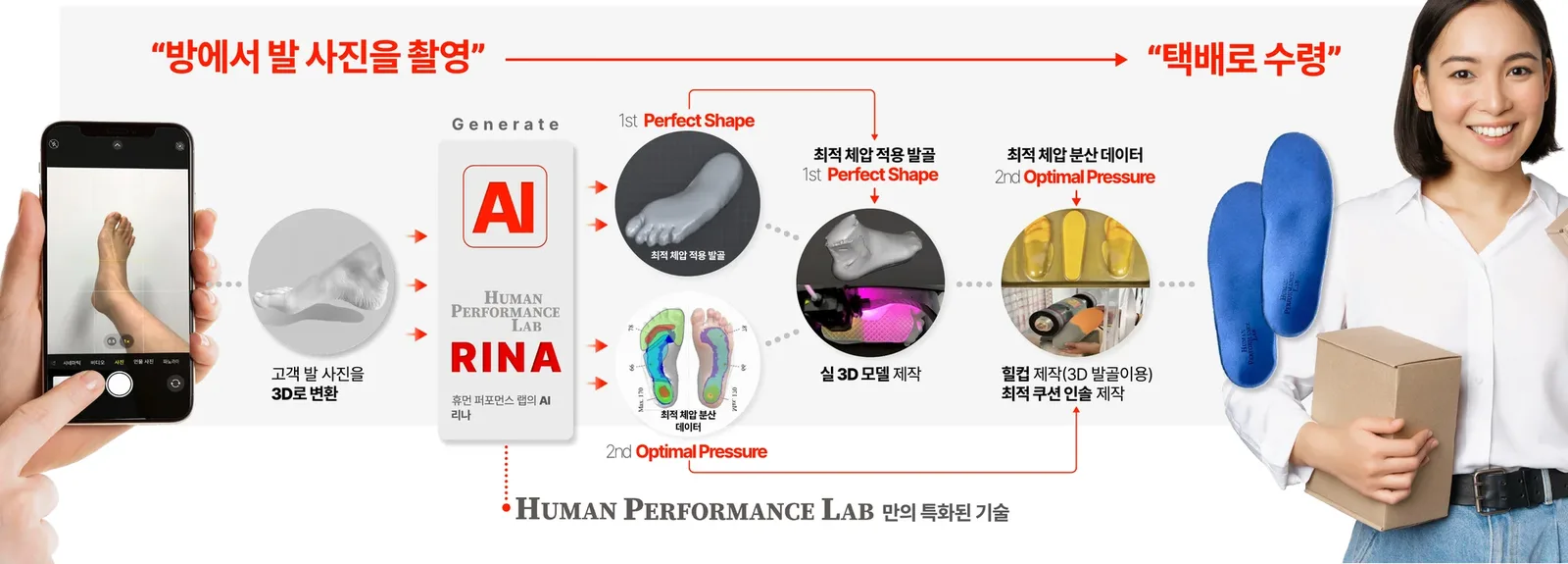 발 사진 촬영부터 AI 3D 변환, 3D 프린팅 제작, 택배 수령까지 이어지는 i-Sole 비대면 원스톱 흐름