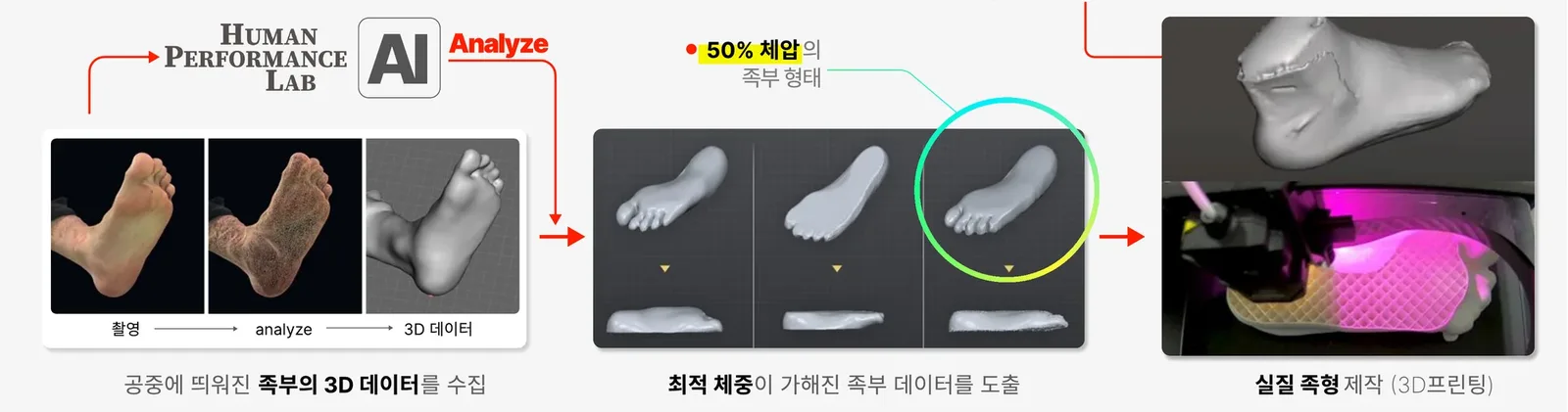 발 사진에서 3D 데이터, 50% 체중 부하 족형, 3D 프린팅 족형까지의 과정